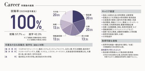 先端増養殖科学科就職率2025