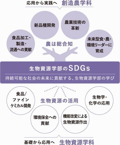 生物資源学部のSDGS