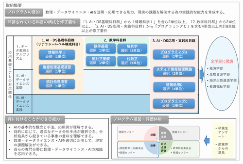福井県立大学 全学数理・データサイエンス・AI教育プログラム（応用基礎レベル）取組概要