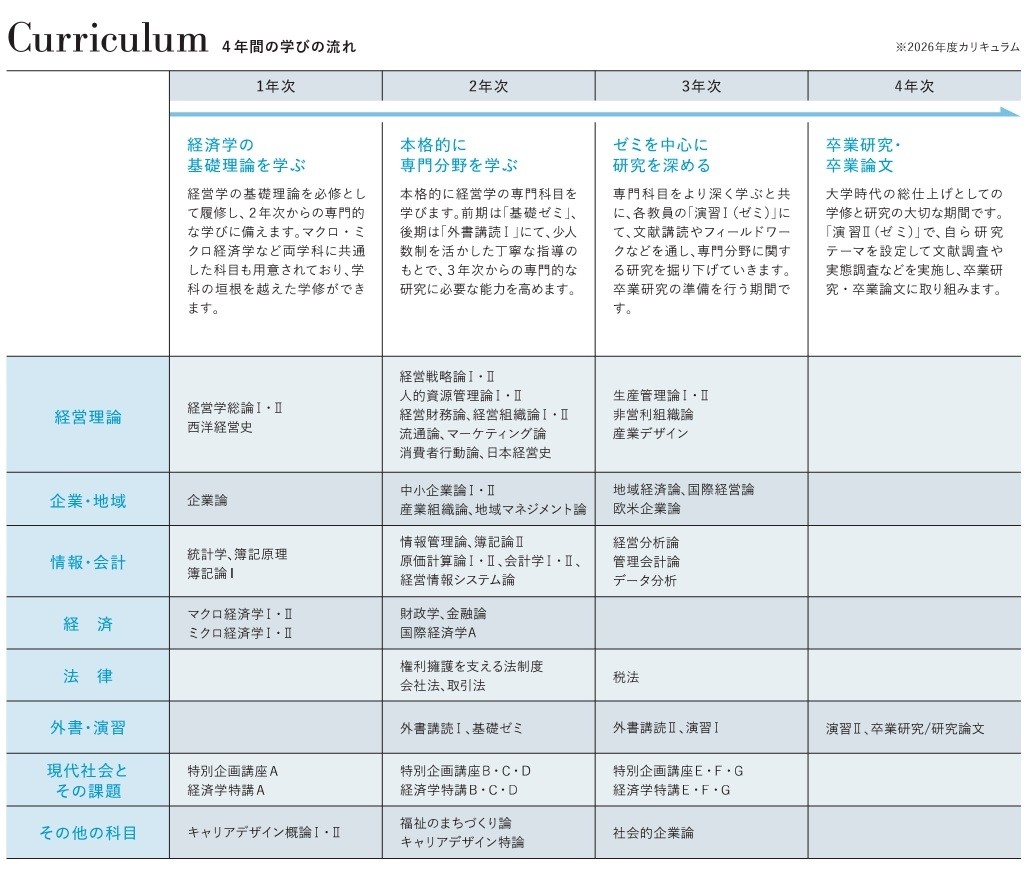 経営学科カリキュラム