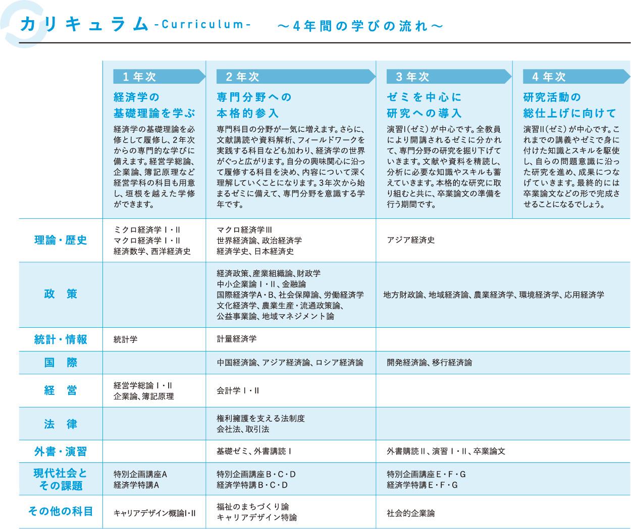 経済学科カリキュラム2024