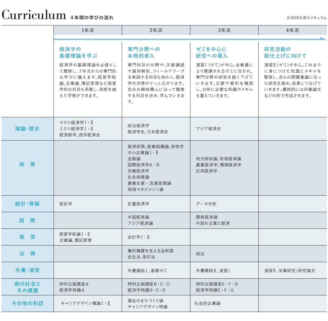 経済学科カリキュラム