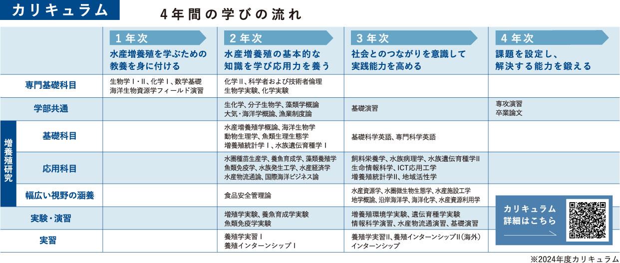 先端増養殖科学科カリキュラム