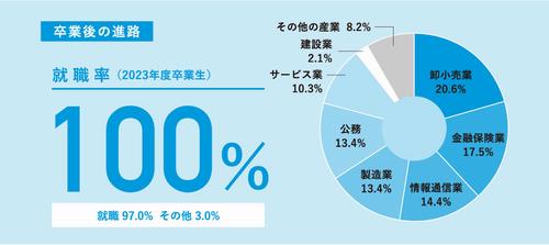 経済学科就職率2022