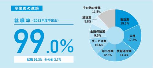 経営学科就職率2022