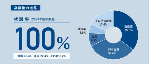 海洋学科就職率2022