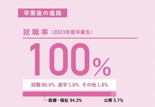 看護学科就職率2022