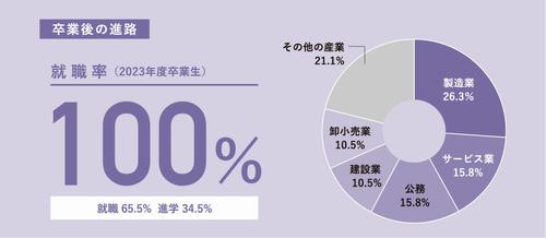 創造農学科就職率2023
