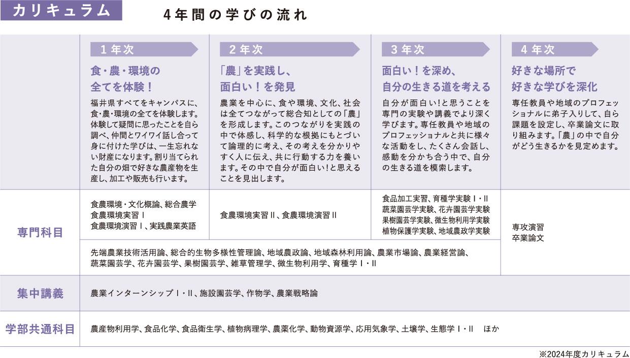 創造農学科カリキュラム2025