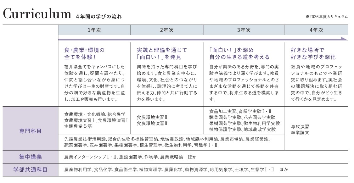 創造農学科カリキュラム