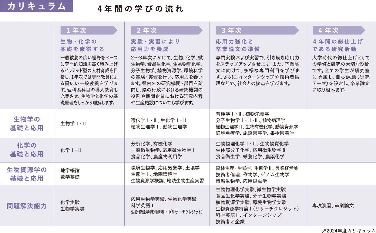 生物資源学科カリキュラム2025