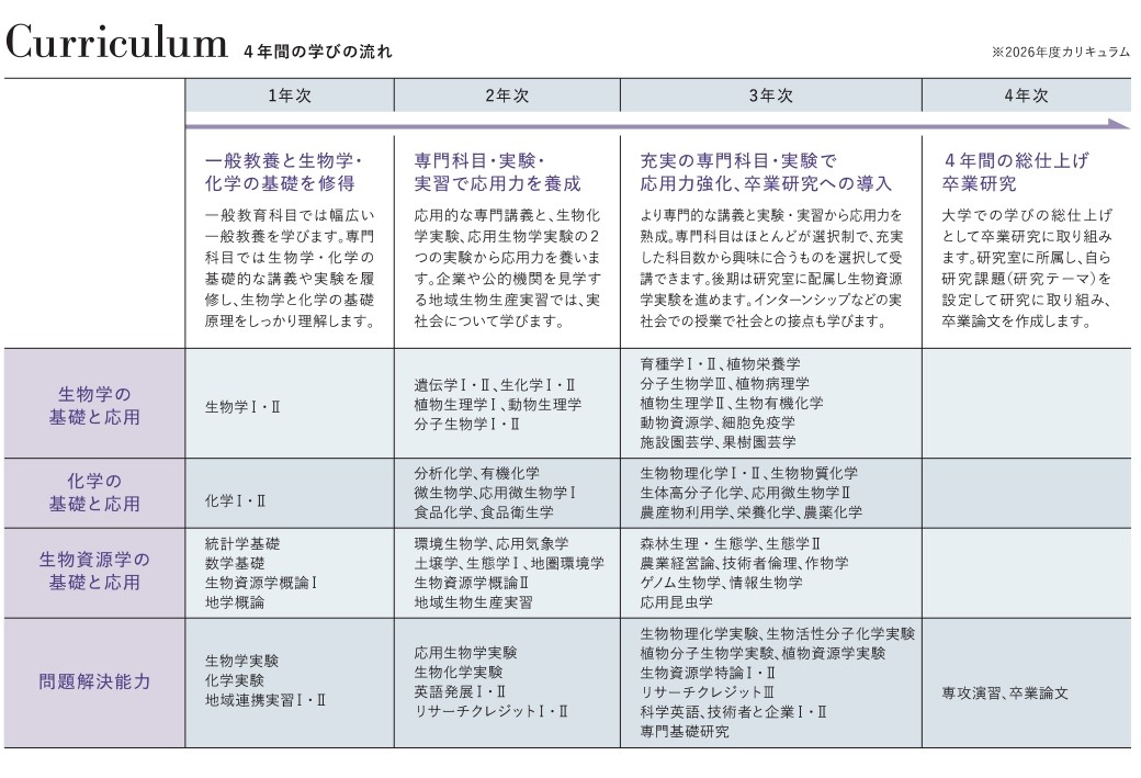 生物資源学科カリキュラム