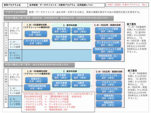 福井県立大学 全学数理・データサイエンス・AI教育プログラム（応用基礎レベル）取組概要1