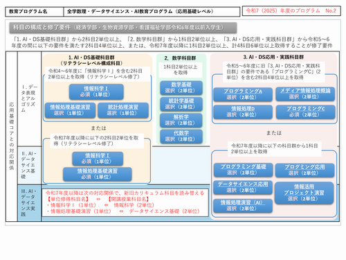 福井県立大学 全学数理・データサイエンス・AI教育プログラム（応用基礎レベル）取組概要2