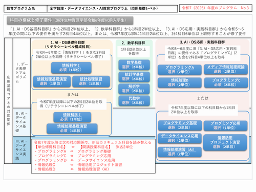 福井県立大学 全学数理・データサイエンス・AI教育プログラム（応用基礎レベル）取組概要3
