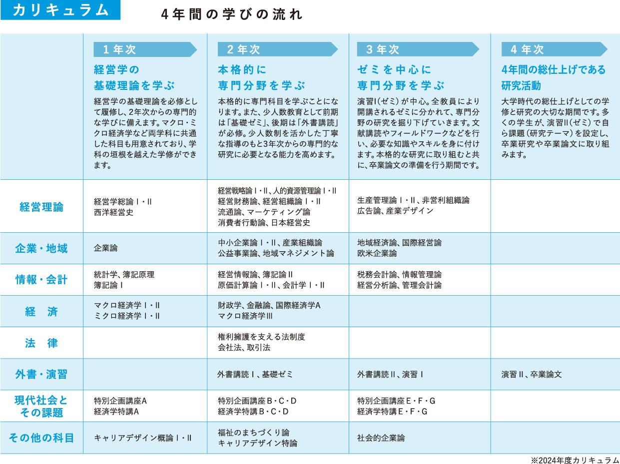 経営学科カリキュラム2025