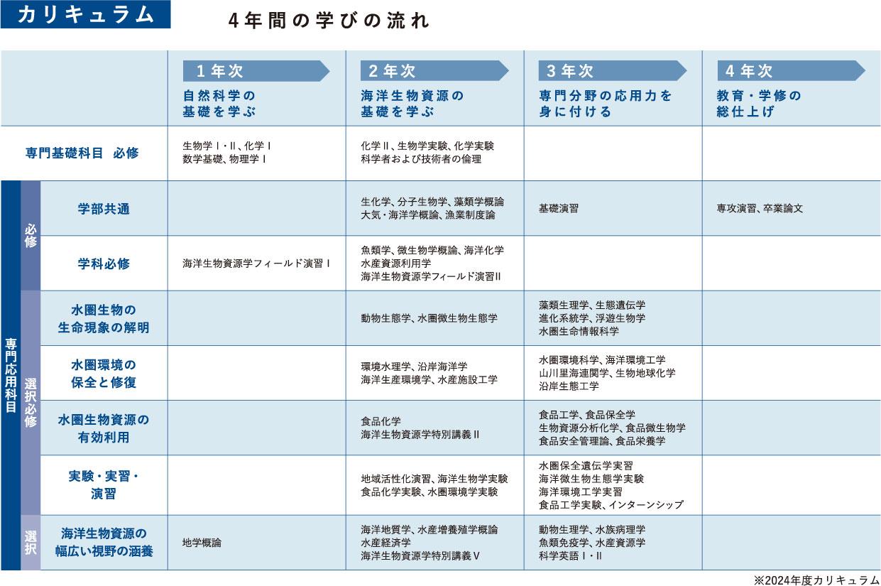 海洋生物資源学科カリキュラム