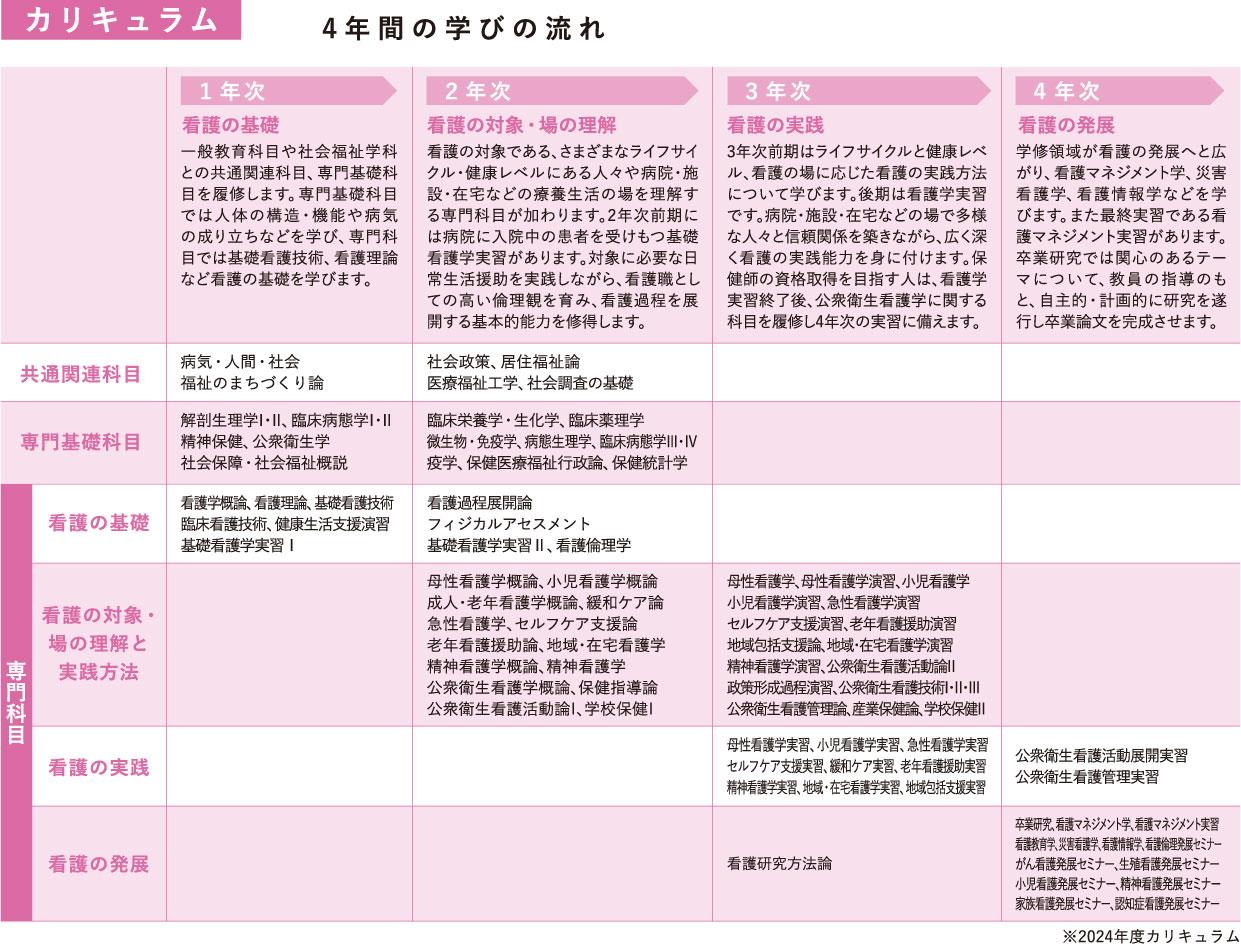 看護カリキュラム2025