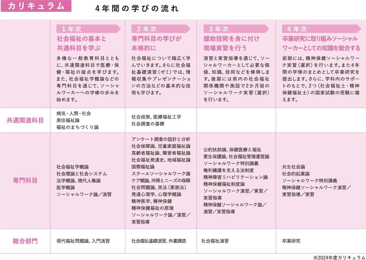社福カリキュラム2025