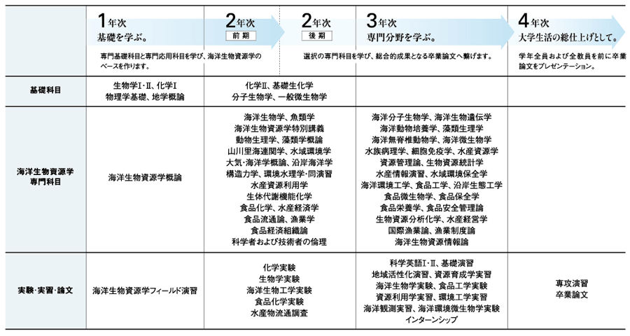 小浜キャンパス 教育について 福井県立大学